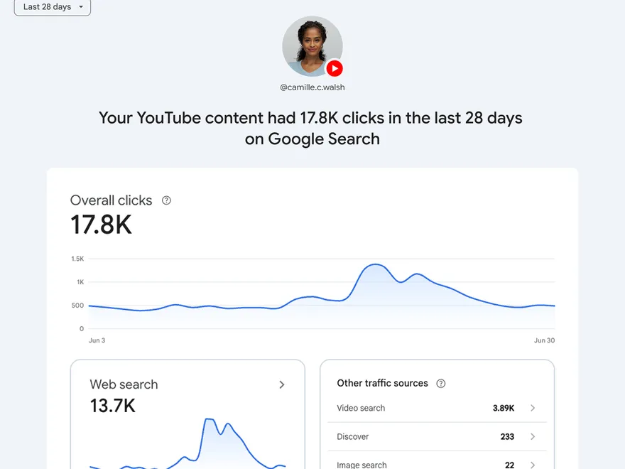 Google's Search Console Insights report for a platform property, showing a YouTube channel's content earned 17.8K clicks on Google Search in 28 days, split across web search, video search, Discover and image search.