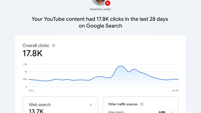 Google's Search Console Insights report for a platform property, showing a YouTube channel's content earned 17.8K clicks on Google Search in 28 days, split across web search, video search, Discover and image search.