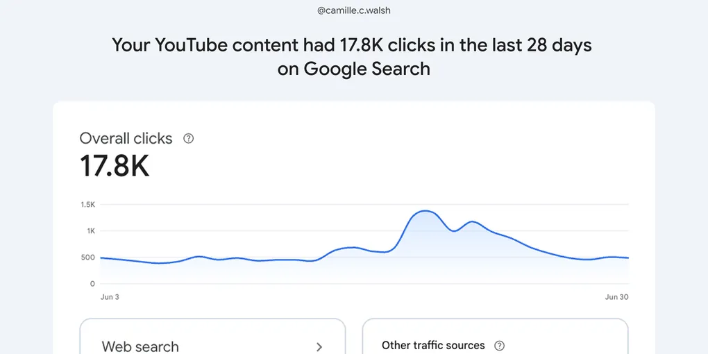 Google's Search Console Insights report for a platform property, showing a YouTube channel's content earned 17.8K clicks on Google Search in 28 days, split across web search, video search, Discover and image search.