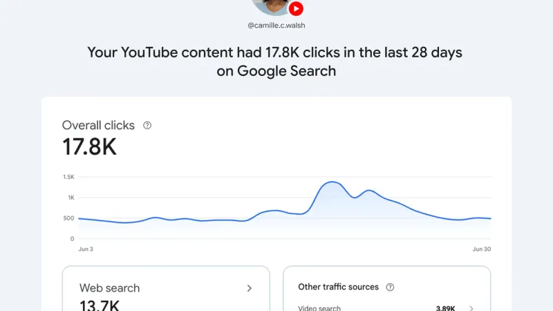 Google Search Consolen Insights-raportti alustaomaisuudelle: YouTube-kanavan sisältö keräsi 17,8k klikkausta Google-haussa 28 päivässä, jaoteltuna verkkohaun, videohaun, Discoverin ja kuvahaun kesken.