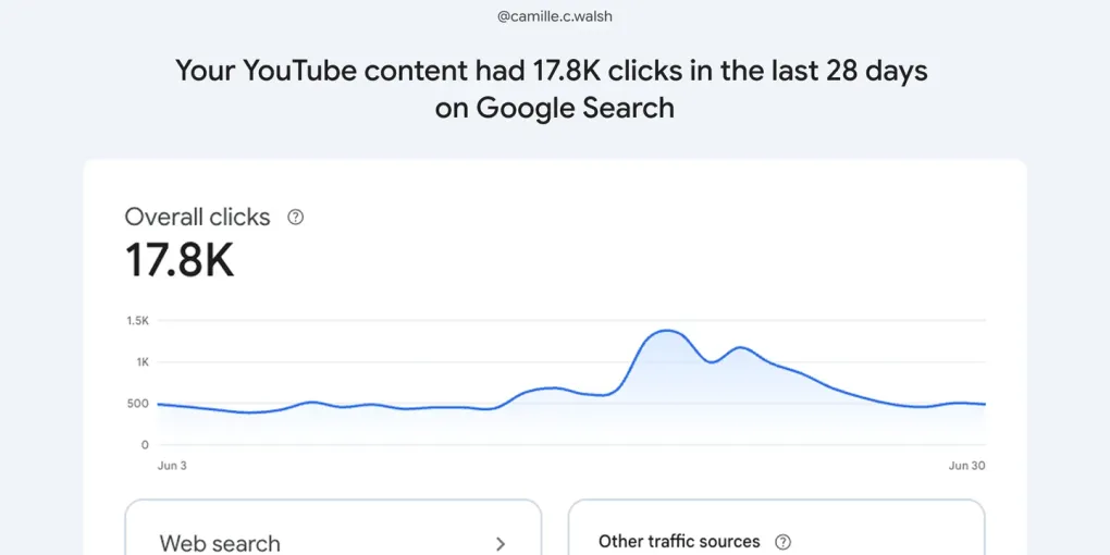 Google's Search Console Insights report for a platform property, showing a YouTube channel's content earned 17.8K clicks on Google Search in 28 days, split across web search, video search, Discover and image search.
