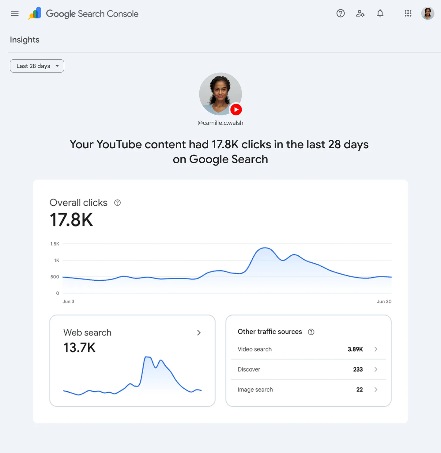 Google's Search Console Insights report for a platform property, showing a YouTube channel's content earned 17.8K clicks on Google Search in 28 days, split across web search, video search, Discover and image search.